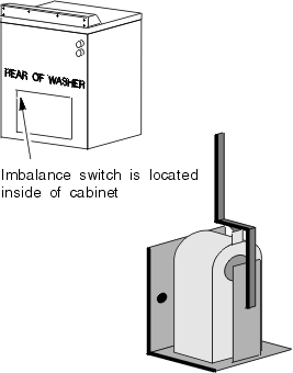 Washers Imbalance Switch